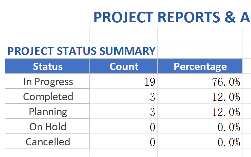 Status Reports